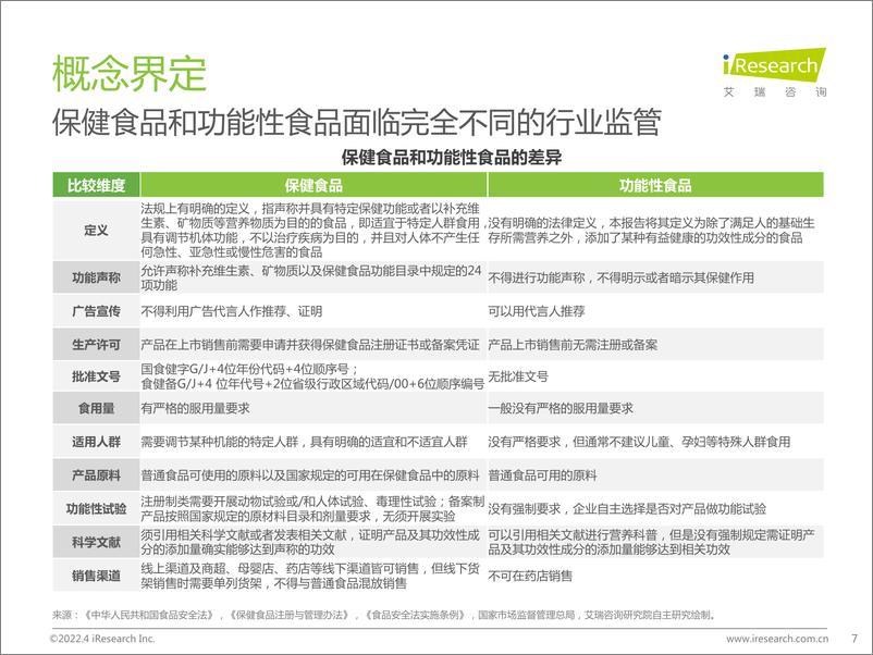 《2022年中国保健食品及功能性食品行业研究报告-艾瑞咨询-202204》 - 第8页预览图