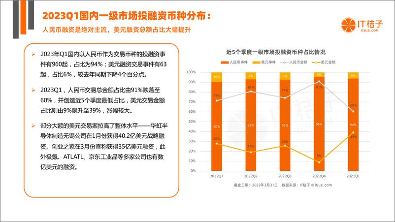 《2023年Q1中国新经济创业投资数据分析报告》 - 第5页预览图