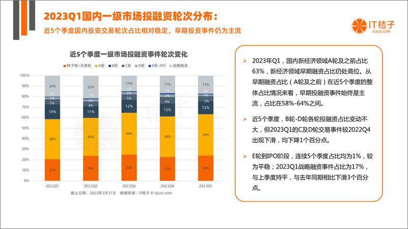 《2023年Q1中国新经济创业投资数据分析报告》 - 第6页预览图