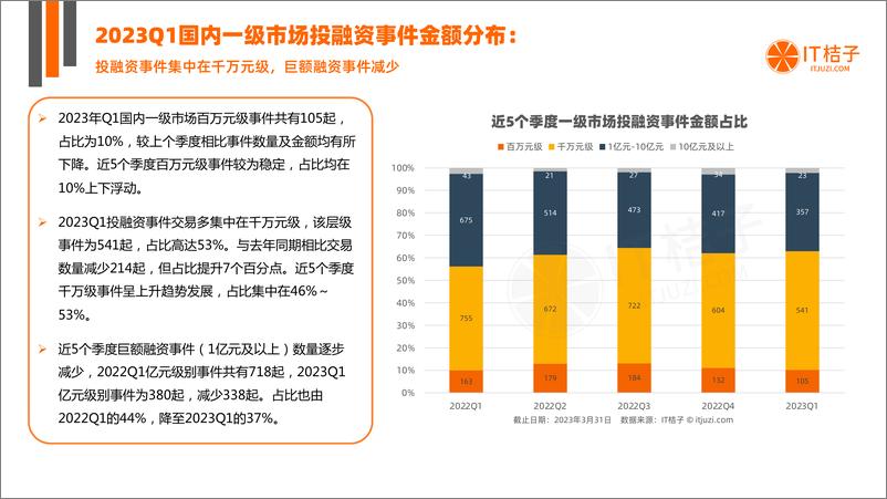 《2023年Q1中国新经济创业投资数据分析报告》 - 第7页预览图