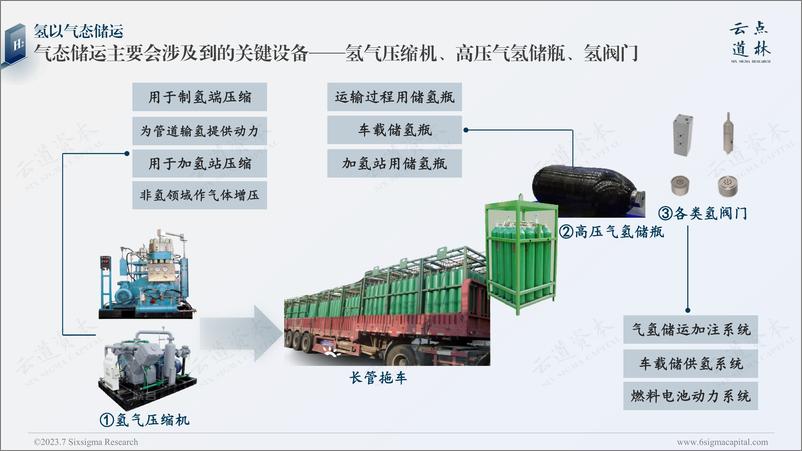 《2023中国氢能源产业-氢储存&运输环节深度研究报告-云道资本-2023》 - 第8页预览图