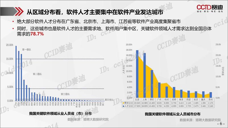 《赛迪-新时期软件人才培养模式研究报告-中国电子信息产业发展研究院-2023-23页》 - 第7页预览图