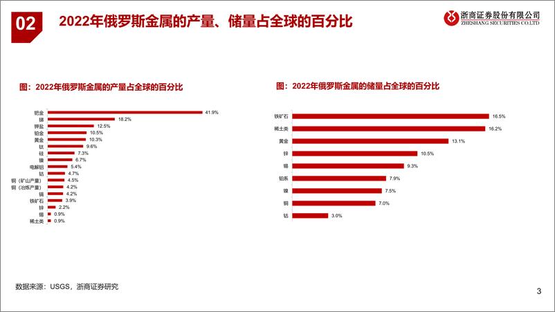 《有色金属行业：俄罗斯优势资源全梳理-20230626-浙商证券-22页》 - 第4页预览图