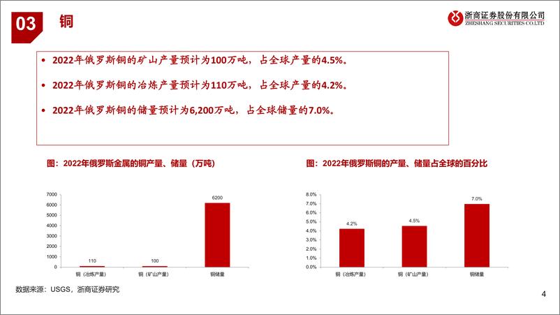 《有色金属行业：俄罗斯优势资源全梳理-20230626-浙商证券-22页》 - 第5页预览图