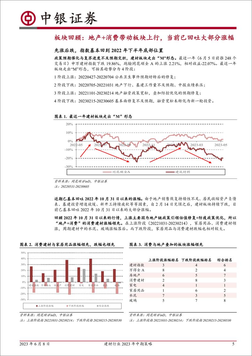 《建材行业2023年中期策略：静候雨过天晴-20230608-中银国际-28页》 - 第6页预览图