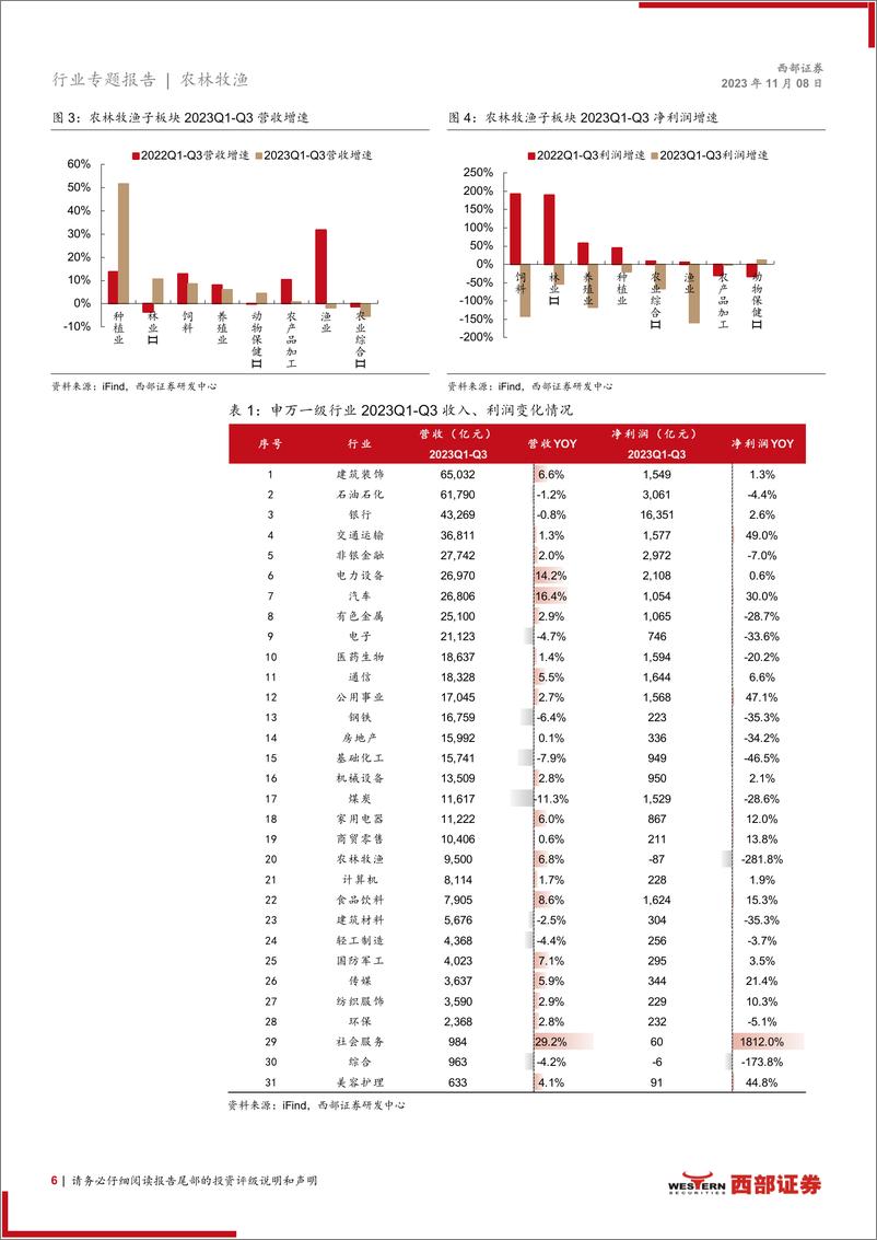 《2023前三季度及2023Q3农林牧渔板行业块业绩总结：收入保持增长，养殖板块拖累行业整体利润-20231108-西部证券-28页》 - 第7页预览图