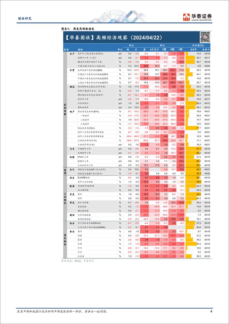 《固收视角：基建实物量或有跟进、二手房热度回暖-240422-华泰证券-13页》 - 第4页预览图