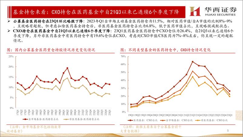 《CXO行业景气度跟踪&国内CXO公司2022年报&2023年一季报跟踪报告：中长期继续看好国内CXO行业，短中期重点看好海外β个股及仿制药CRO细分-20230609-华西证券-26页》 - 第6页预览图