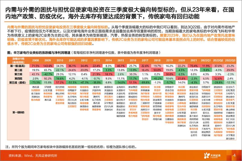 《家电行业2023年度策略：坚定向前-20230109-天风证券-44页》 - 第5页预览图