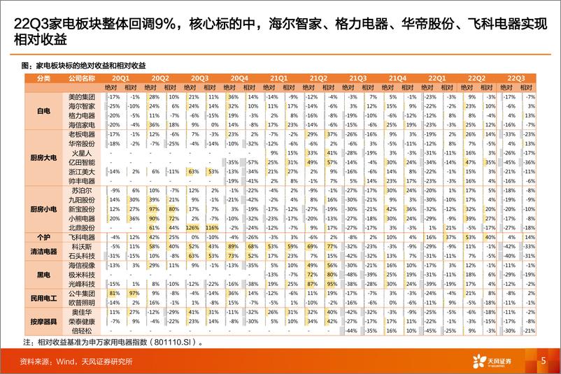 《家电行业2023年度策略：坚定向前-20230109-天风证券-44页》 - 第6页预览图