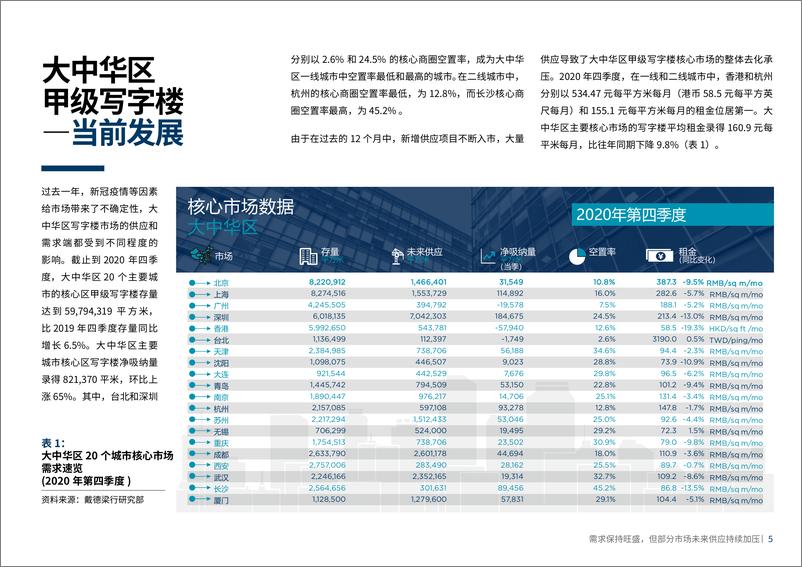 《大中华区写字楼供应&需求核心趋势——需求保持旺盛，但部分市场未来供应持续加压-58页》 - 第8页预览图