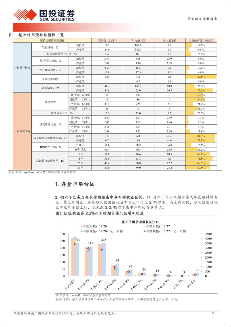 《超长信用债探微跟踪：超长信用债行情告一段落？-241230-国投证券-11页》 - 第3页预览图