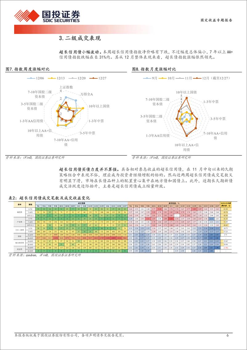 《超长信用债探微跟踪：超长信用债行情告一段落？-241230-国投证券-11页》 - 第6页预览图