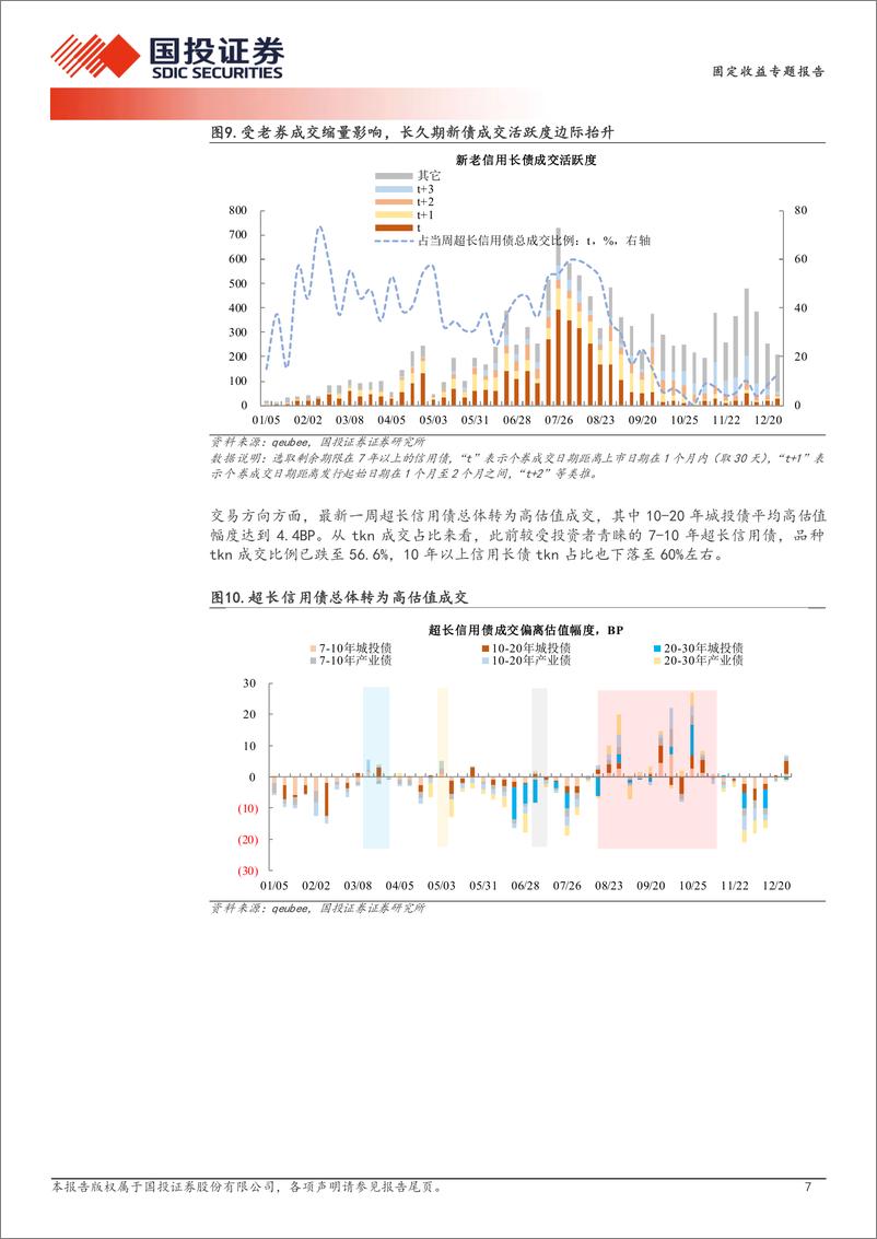 《超长信用债探微跟踪：超长信用债行情告一段落？-241230-国投证券-11页》 - 第7页预览图