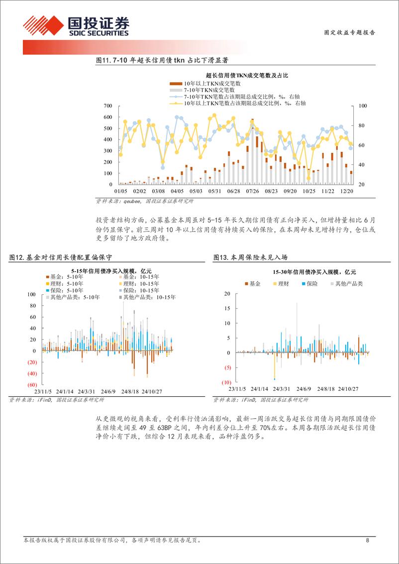 《超长信用债探微跟踪：超长信用债行情告一段落？-241230-国投证券-11页》 - 第8页预览图