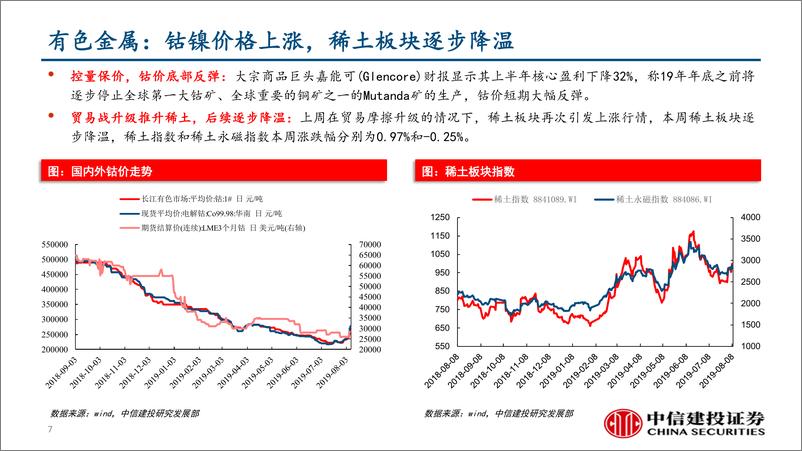 《行业景气度观察：进出口改善难持续，钴镍黄金价格上涨-20190809-中信建投-39页》 - 第8页预览图