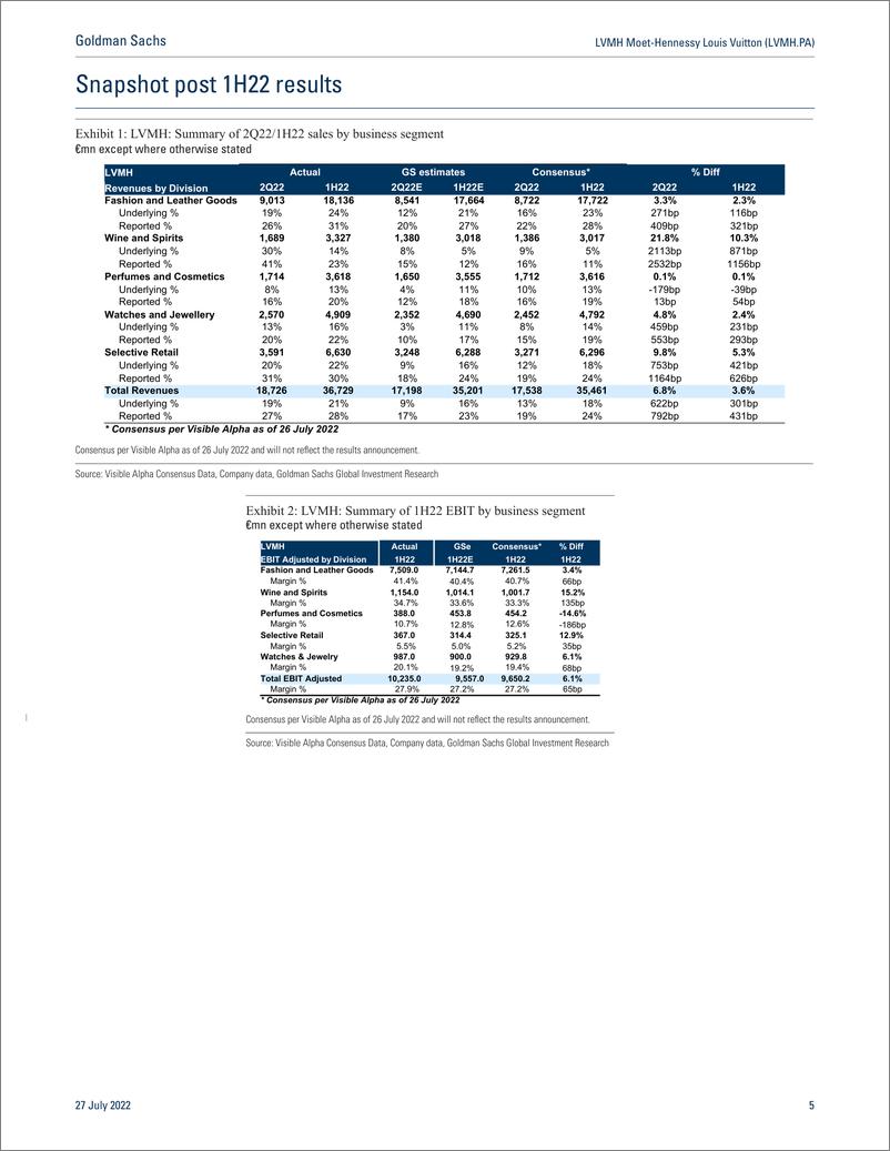 《LVMH Moet-Hennessy Louis Vuitton (LVMH.PA 1H2 Sales +19% cFX with +6% EBIT beat; reiterate Buy, PT to €730 (was €700)(1)》 - 第6页预览图