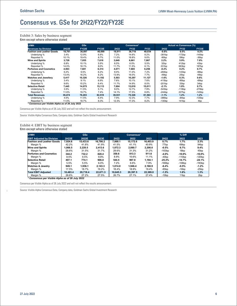 《LVMH Moet-Hennessy Louis Vuitton (LVMH.PA 1H2 Sales +19% cFX with +6% EBIT beat; reiterate Buy, PT to €730 (was €700)(1)》 - 第7页预览图