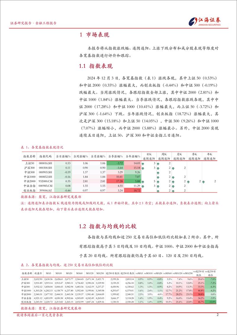 《金融工程定期报告：A股市场快照，宽基指数每日投资动态-241204-江海证券-13页》 - 第3页预览图