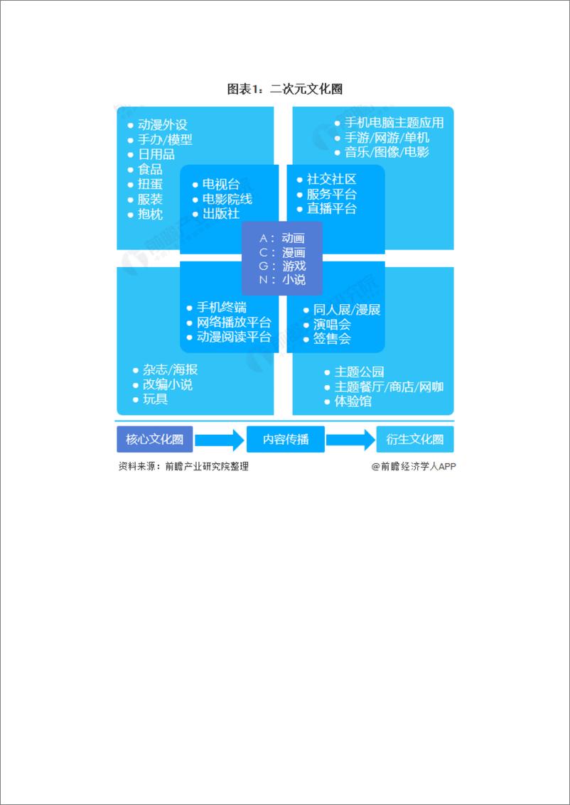 预见2021：《2021年二次元产业全景图谱》 - 第4页预览图