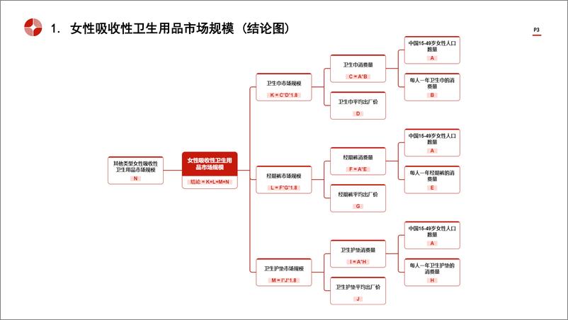 《中国女性吸收性卫生用品行业市场规模测算逻辑模型-头豹研究院》 - 第3页预览图