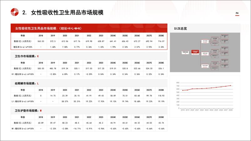 《中国女性吸收性卫生用品行业市场规模测算逻辑模型-头豹研究院》 - 第4页预览图