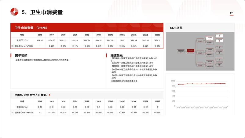 《中国女性吸收性卫生用品行业市场规模测算逻辑模型-头豹研究院》 - 第7页预览图