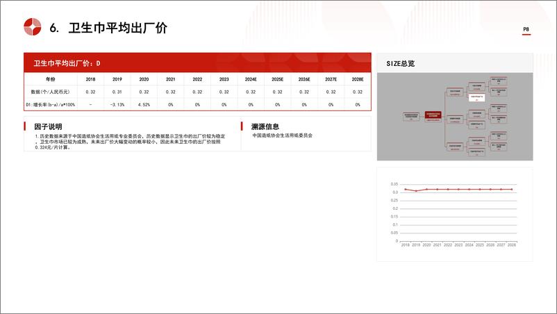 《中国女性吸收性卫生用品行业市场规模测算逻辑模型-头豹研究院》 - 第8页预览图