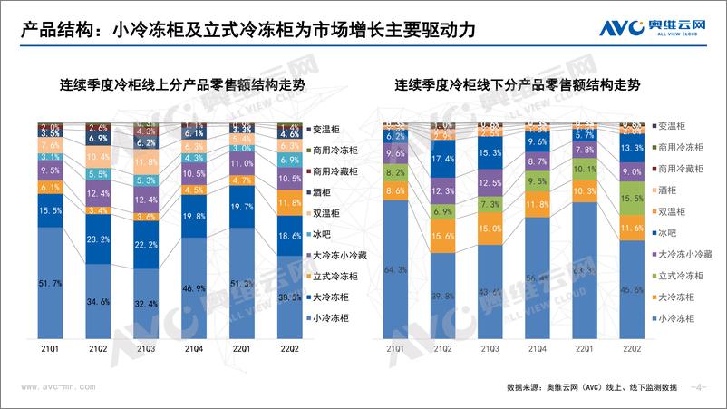 《【家电报告】2022年上半年中国冷柜市场总结报告-10页》 - 第5页预览图