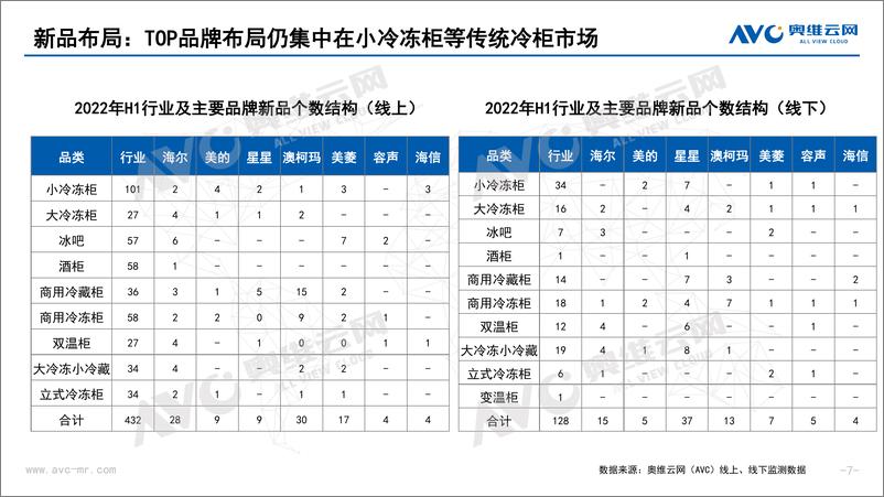 《【家电报告】2022年上半年中国冷柜市场总结报告-10页》 - 第8页预览图