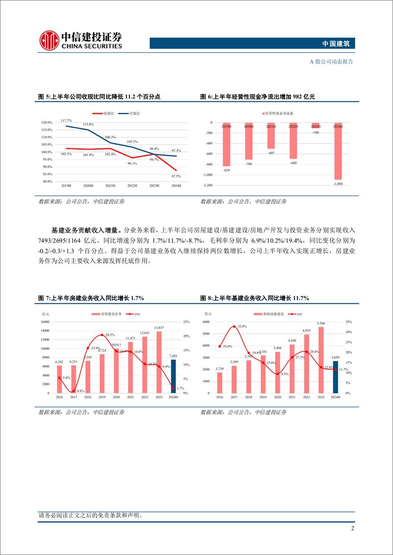 《中国建筑(601668)2024年中报点评：经营业绩稳健，基建订单延续高增-240905-中信建投-14页》 - 第5页预览图