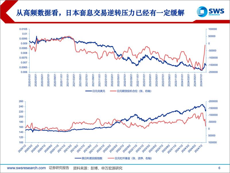 《全球资产配置热点聚焦系列之二十六：美日股市深V反弹，后续怎么看？-240820-申万宏源-27页》 - 第6页预览图