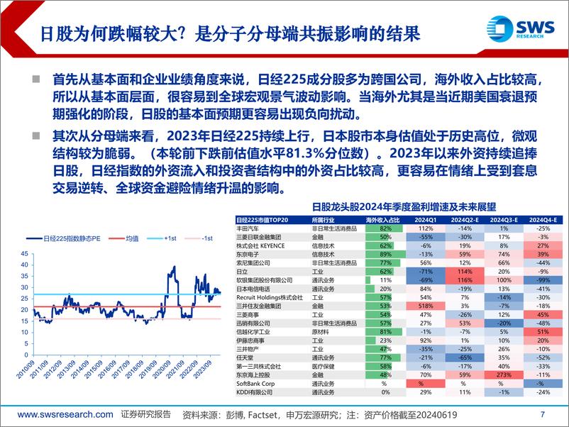 《全球资产配置热点聚焦系列之二十六：美日股市深V反弹，后续怎么看？-240820-申万宏源-27页》 - 第7页预览图