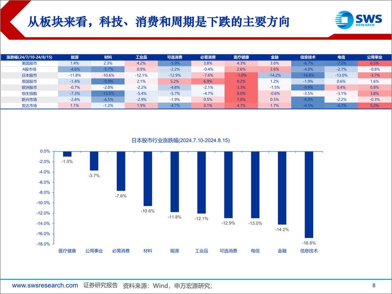 《全球资产配置热点聚焦系列之二十六：美日股市深V反弹，后续怎么看？-240820-申万宏源-27页》 - 第8页预览图