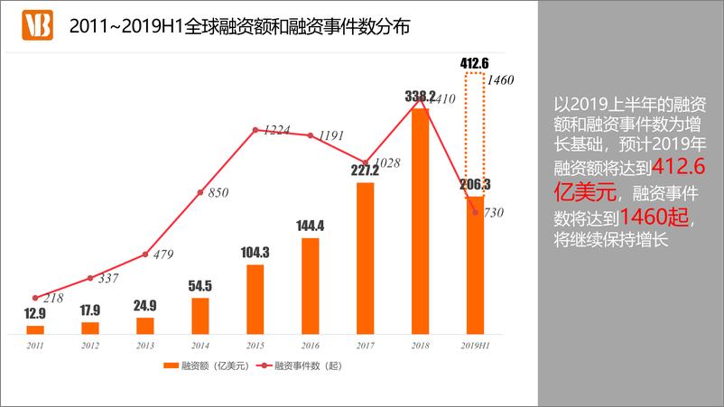 《脉动网-2019H1医疗健康产业投融资报告-2019.7-30页》 - 第5页预览图