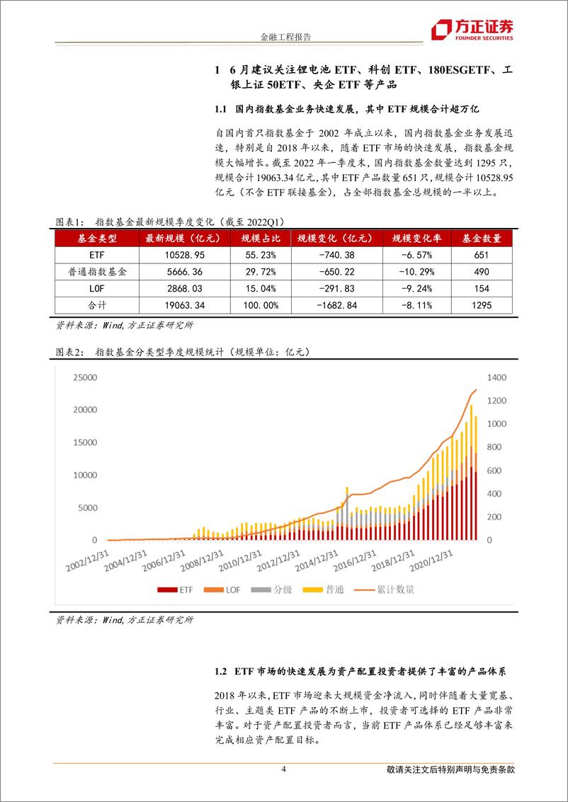 《工银瑞信ETF轮动策略月报：六月份建议关注锂电池ETF、科创ETF、180ESGETF、工银上证50ETF等产品-20220604-方正证券-22页》 - 第5页预览图