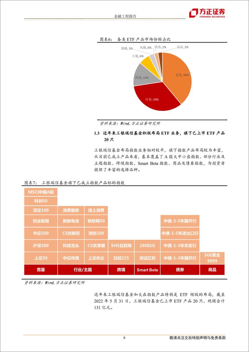 《工银瑞信ETF轮动策略月报：六月份建议关注锂电池ETF、科创ETF、180ESGETF、工银上证50ETF等产品-20220604-方正证券-22页》 - 第7页预览图