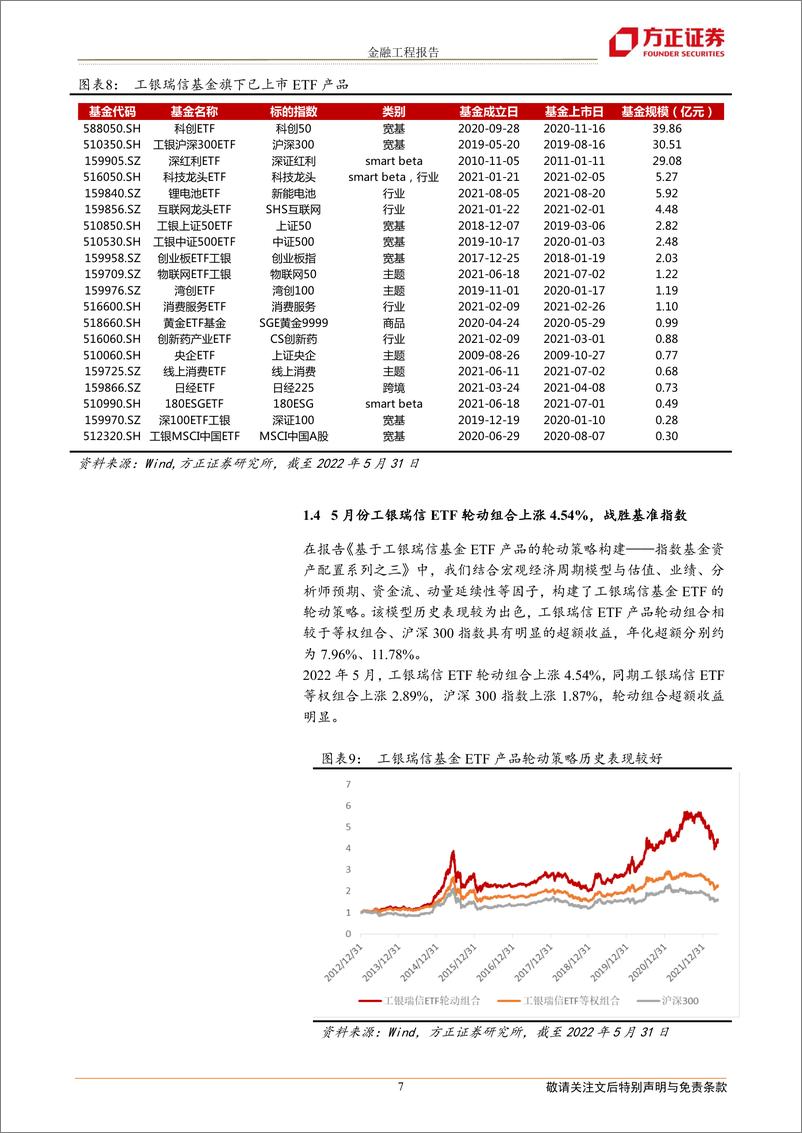 《工银瑞信ETF轮动策略月报：六月份建议关注锂电池ETF、科创ETF、180ESGETF、工银上证50ETF等产品-20220604-方正证券-22页》 - 第8页预览图