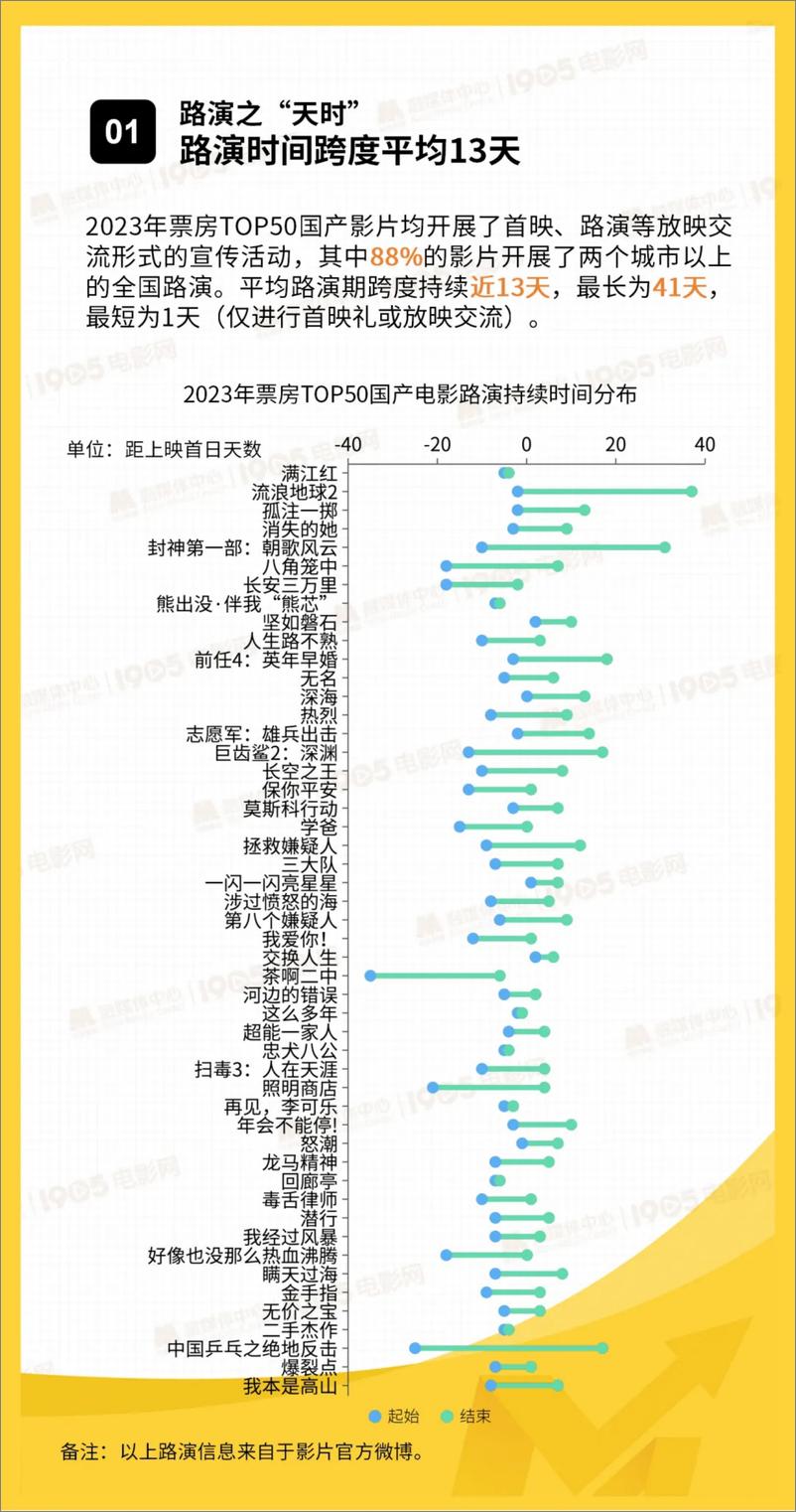 《国产院线电影路演数据洞察报告》 - 第3页预览图