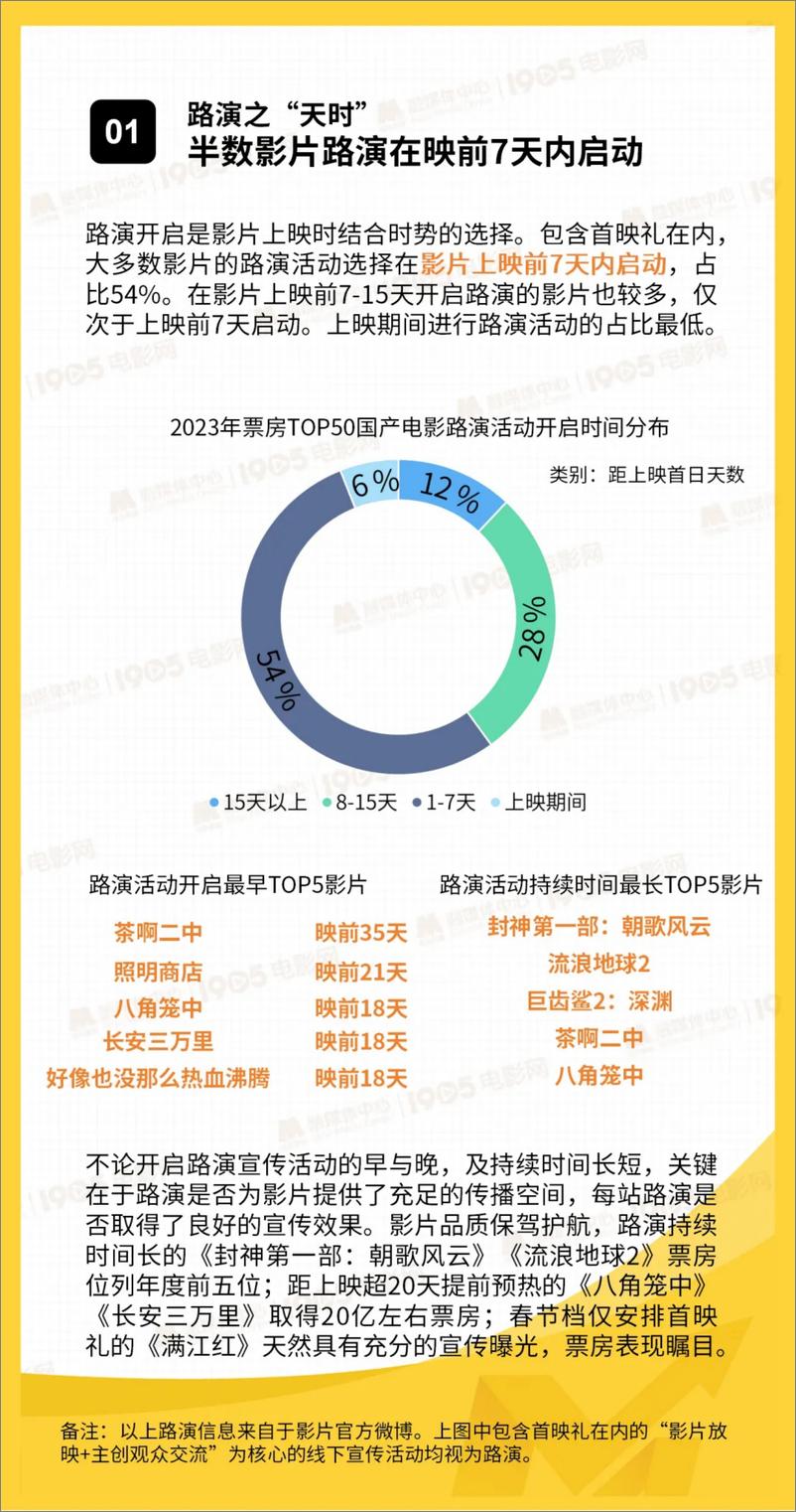 《国产院线电影路演数据洞察报告》 - 第4页预览图