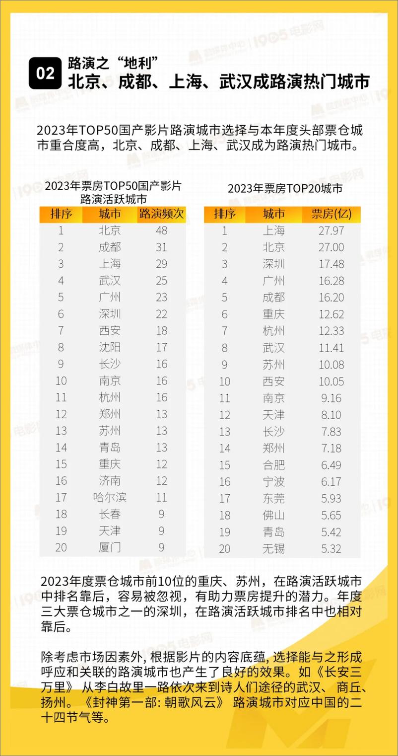 《国产院线电影路演数据洞察报告》 - 第6页预览图