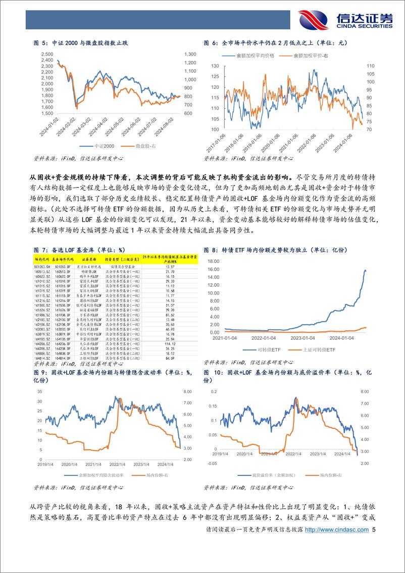 《近期转债的下跌在定价什么？-240819-信达证券-13页》 - 第5页预览图