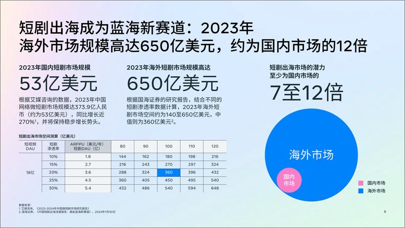 《Meta_2024年短剧出海白皮书》 - 第6页预览图