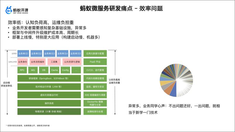 《蚂蚁+SOFAServerless+极致降本增效方案——微服务新架构的探索与实践（演讲PPT）-39页》 - 第6页预览图