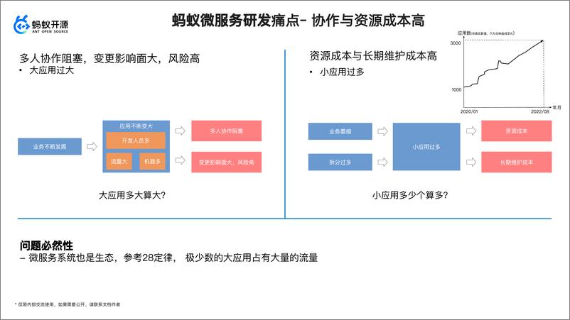 《蚂蚁+SOFAServerless+极致降本增效方案——微服务新架构的探索与实践（演讲PPT）-39页》 - 第8页预览图