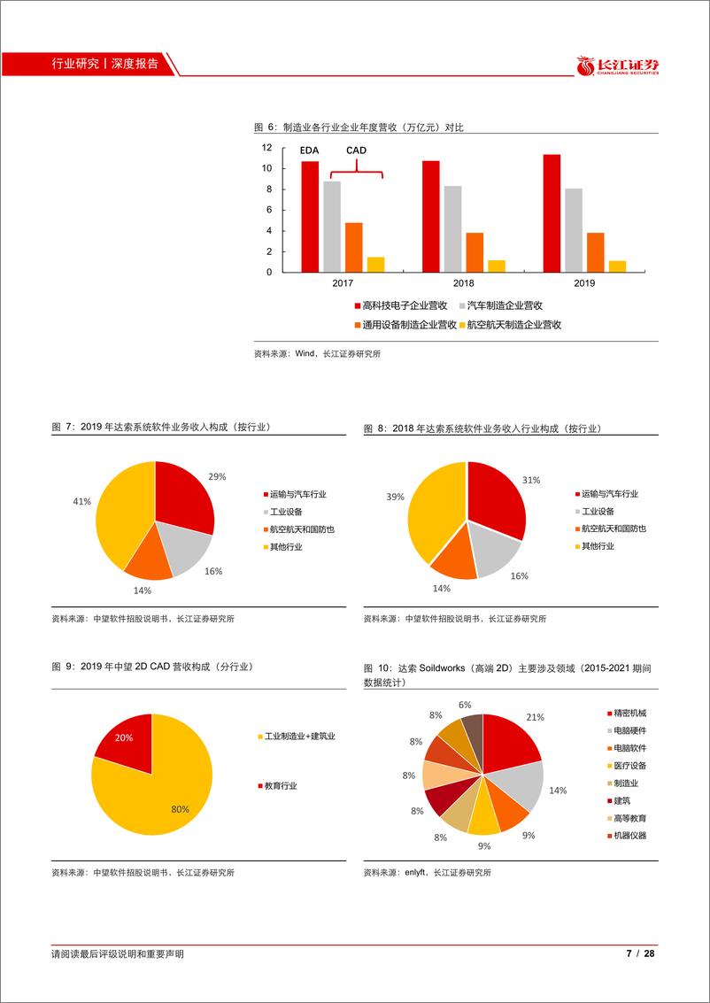 《CAD行业报告：海内海外双线替代，自下而上国产崛起-20210203-长江证券-28页》 - 第7页预览图