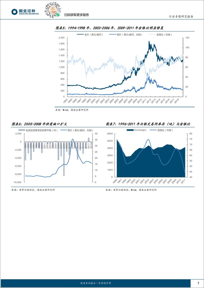 《贵金属行业研究：掘“金”系列（六）：当我们交易金银比时，交易的是什么？-20240224-国金证券-32页》 - 第7页预览图