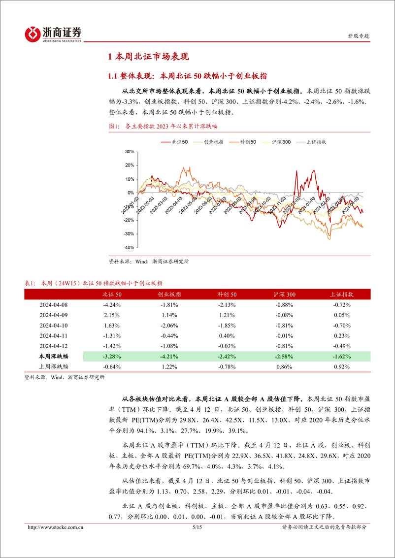 《北交所定期报告：北证50指数环比下行，本周1家公司完成上市辅导验收-20240416-浙商证券-15页》 - 第5页预览图