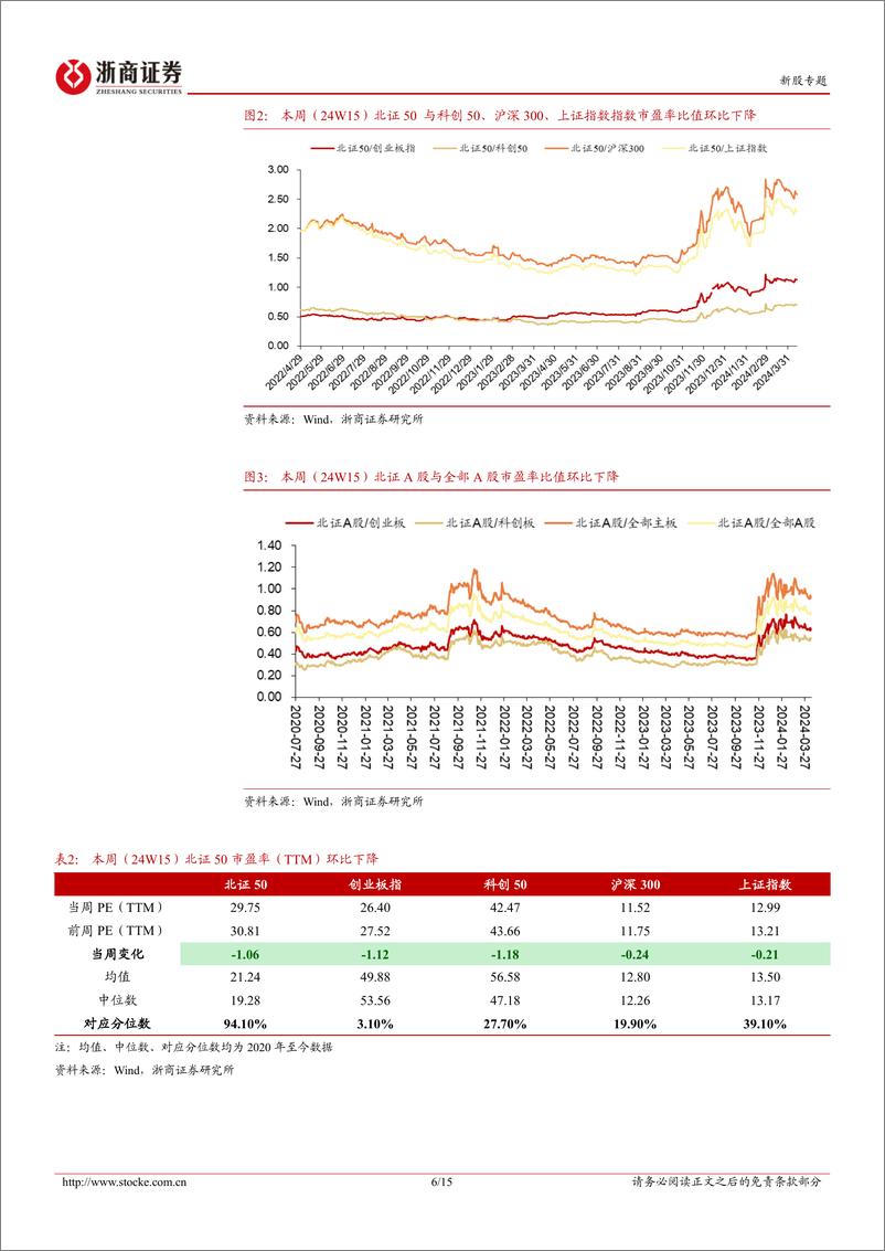 《北交所定期报告：北证50指数环比下行，本周1家公司完成上市辅导验收-20240416-浙商证券-15页》 - 第6页预览图