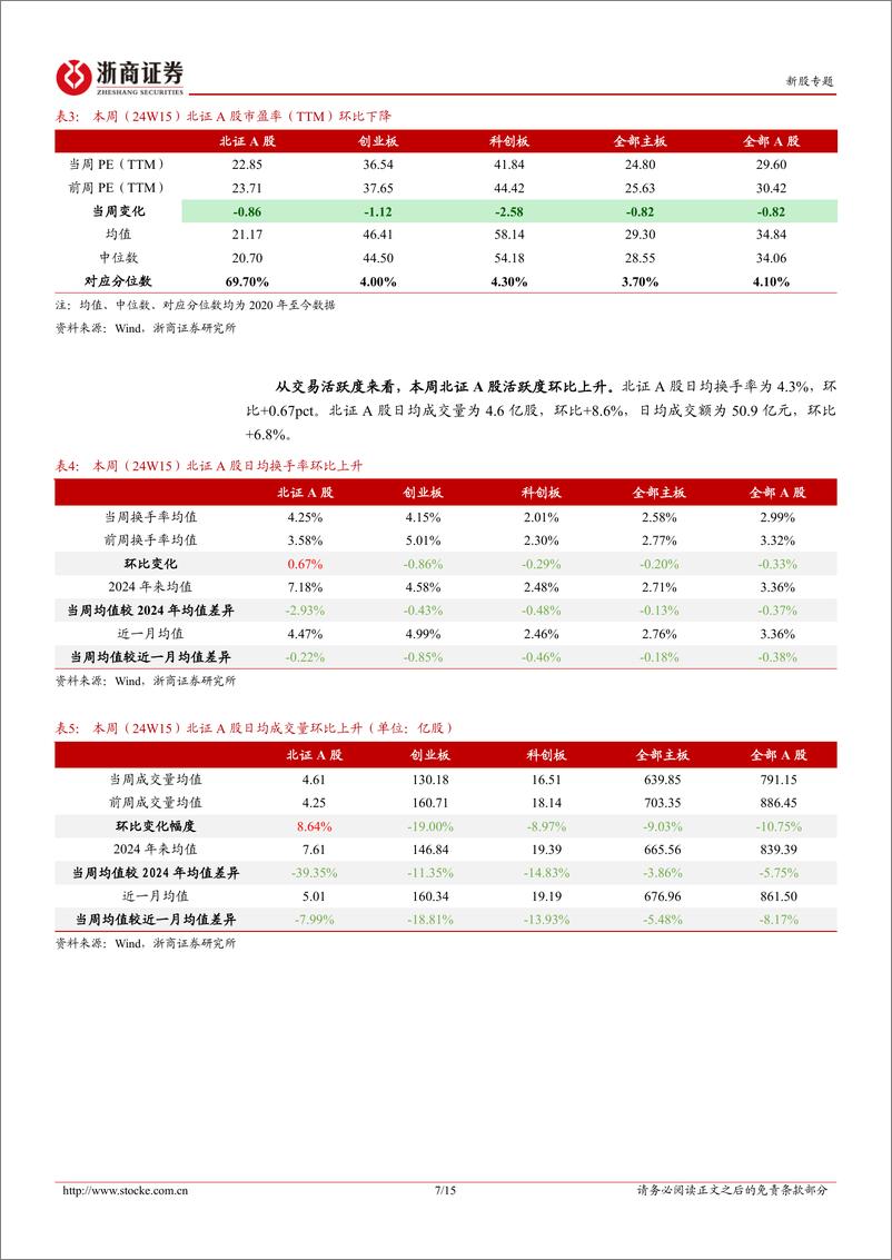 《北交所定期报告：北证50指数环比下行，本周1家公司完成上市辅导验收-20240416-浙商证券-15页》 - 第7页预览图